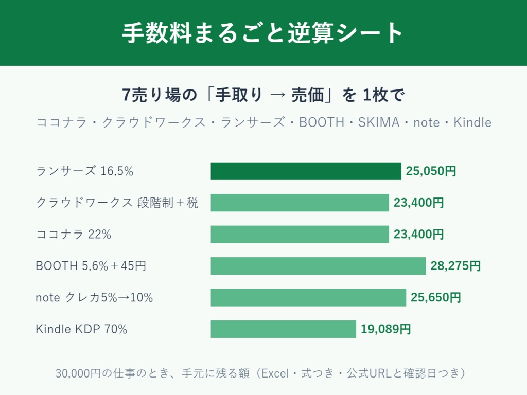 手数料まるごと逆算シート｜ココナラ・クラウドワークス・ランサーズ・BOOTH・SKIMA・note・Kindleの「手取り→売価」を1本のExcelで（2026年9月版・公式URLと確認日つき）