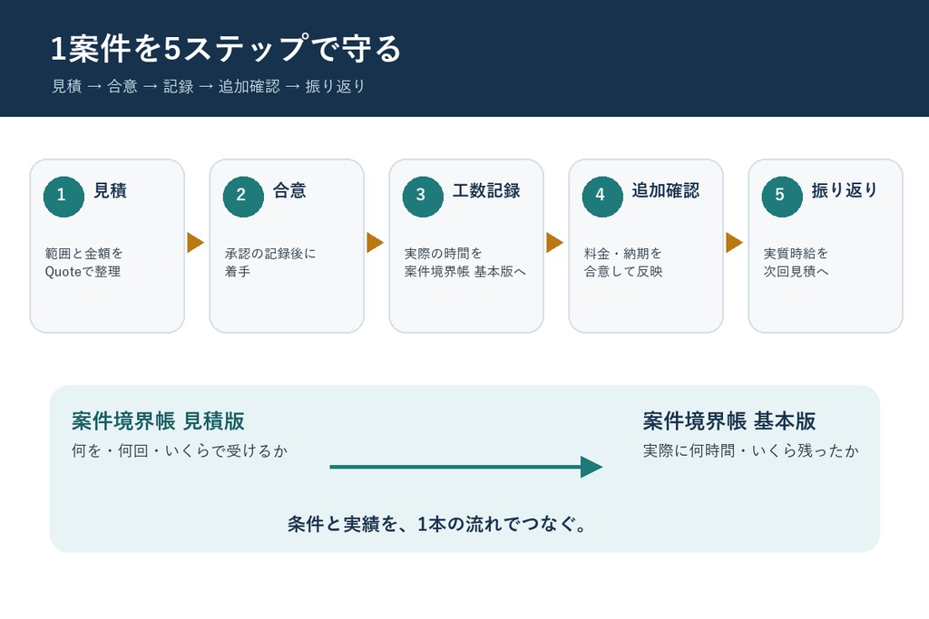 案件境界帳 完全版|見積から追加作業・実質時給まで守るExcelテンプレート2本セット