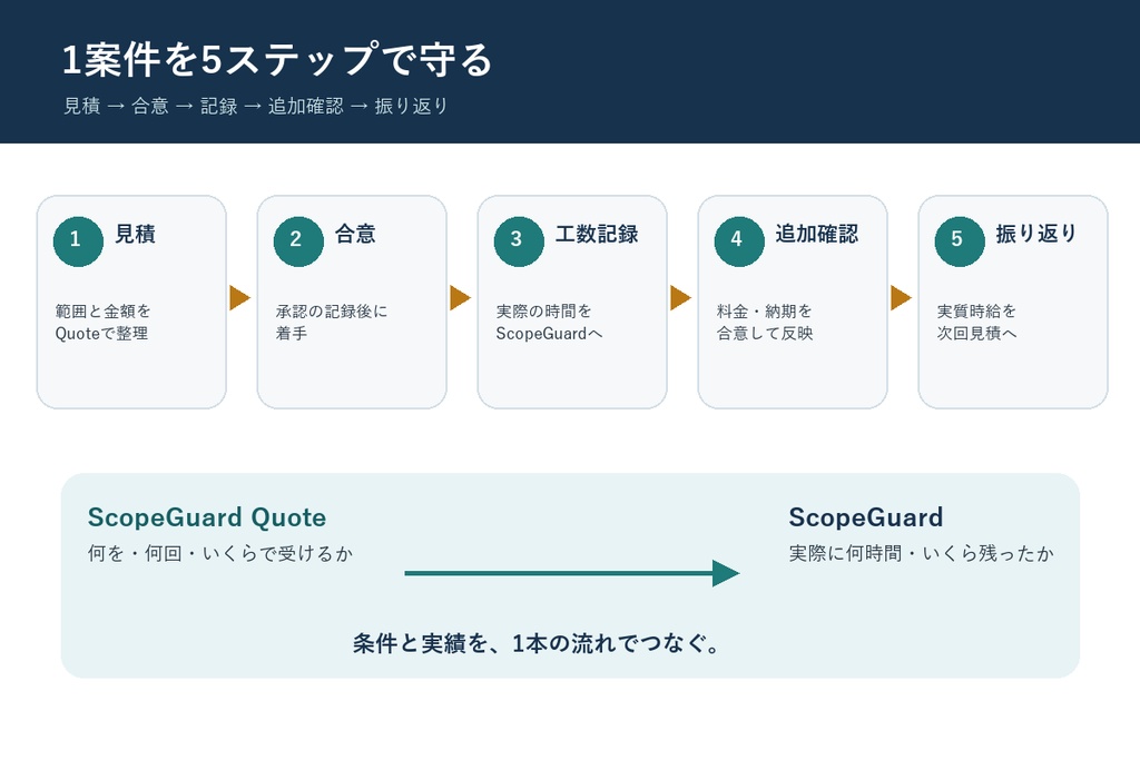案件境界帳 完全版|見積から追加作業・実質時給まで守るExcelテンプレート2本セット