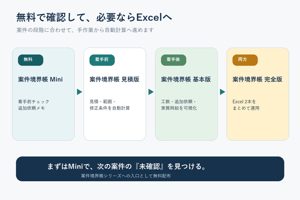 【無料】案件境界帳 Mini|追加作業を防ぐ着手前チェックリスト&受付メモPDF