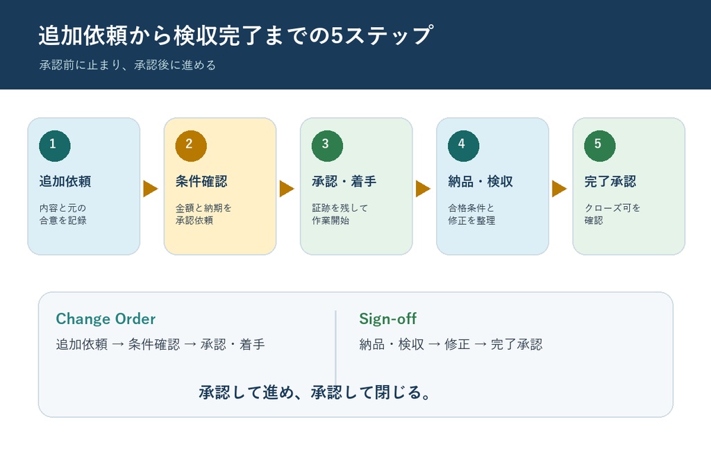 案件境界帳 承認パック|追加依頼から検収完了まで承認を残すExcel 2本セット