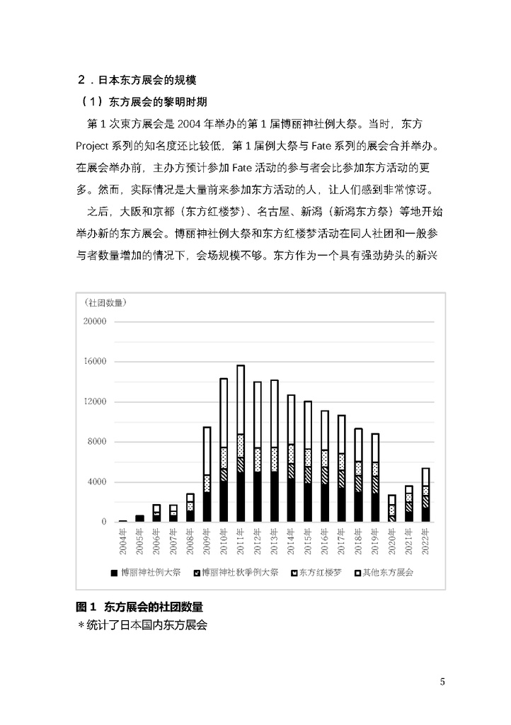 日本東方展会之数据分析2004-2022