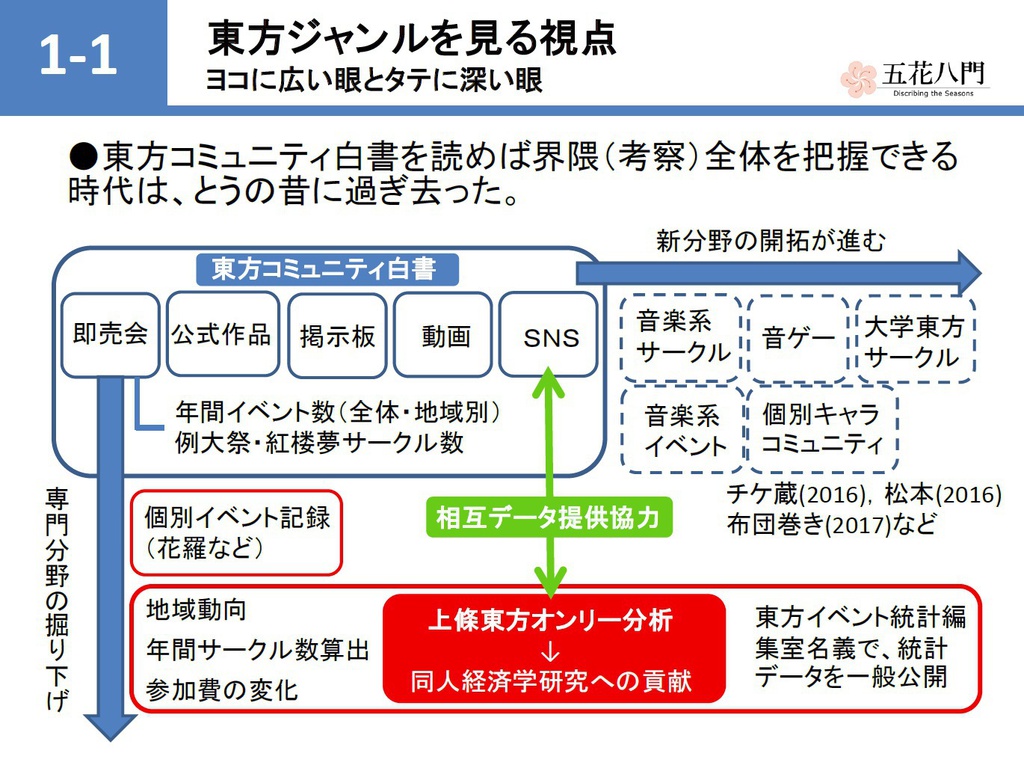 【無料DL】東方オンリー即売会の展開と経済史的理解(第2回東方発表会プレゼン)