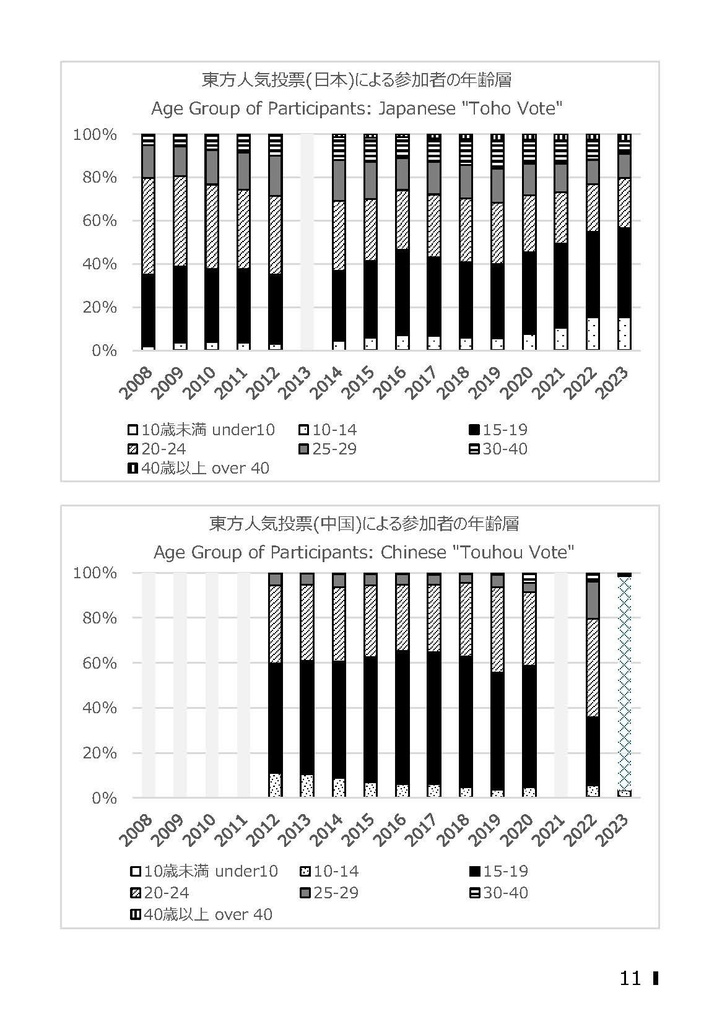 東方ネットワーク研究 The Study of Touhou Networking