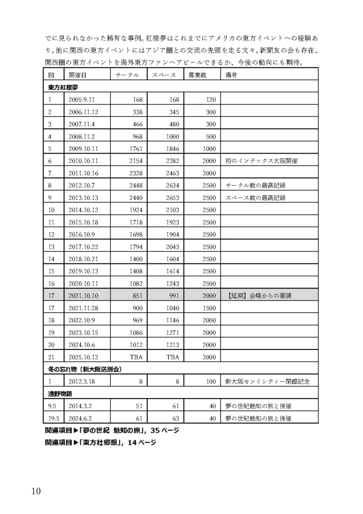 東方系同人誌即売会業界イベント四季報(日本国内版/Vol.10/2025年春号) The Market Data Book on Events of Touhou Project (Japanese Domestic Events Edition/Vol.10/Spring 2025)