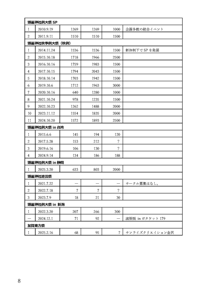 東方系同人誌即売会業界イベント四季報(日本国内版/Vol.10/2025年春号) The Market Data Book on Events of Touhou Project (Japanese Domestic Events Edition/Vol.10/Spring 2025)