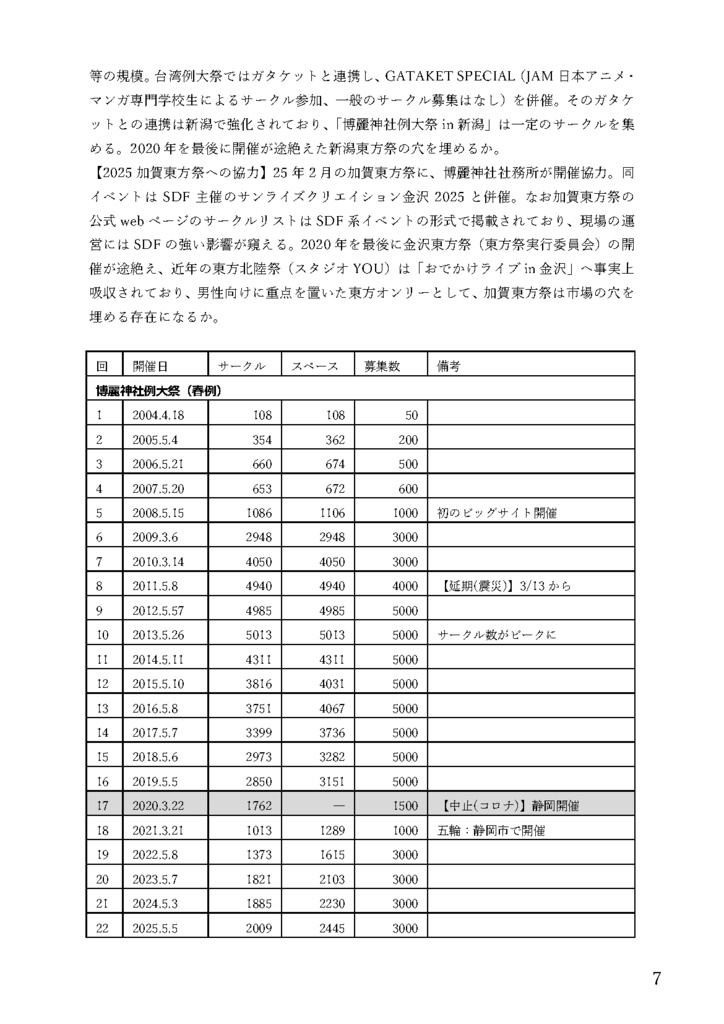 東方系同人誌即売会業界イベント四季報(日本国内版/Vol.10/2025年春号) The Market Data Book on Events of Touhou Project (Japanese Domestic Events Edition/Vol.10/Spring 2025)
