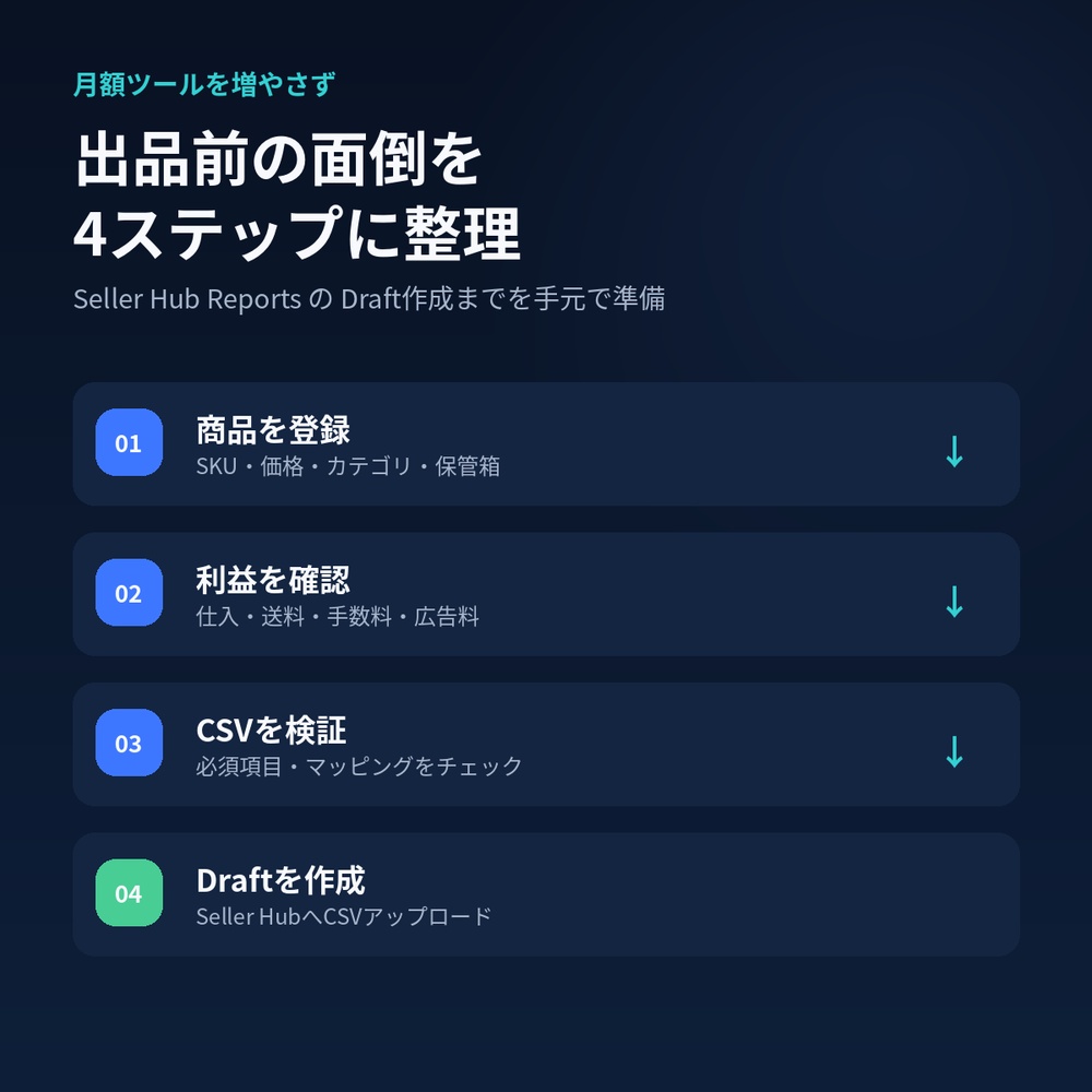 eBay Seller Workbench|出品準備・在庫/保管場所・利益計算・Draft CSV作成|買い切り