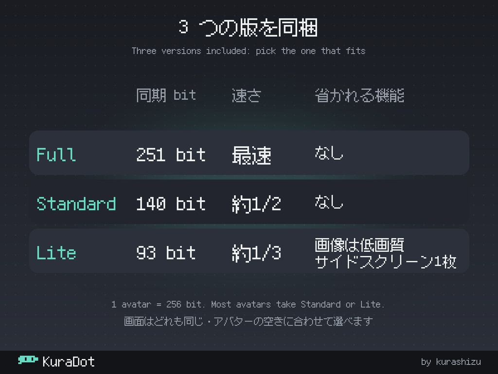 【無料体験版あり】KuraDot 頭上ピクセルチャットディスプレイ【VRChat・MA対応・自動翻訳・3サイズ同梱】