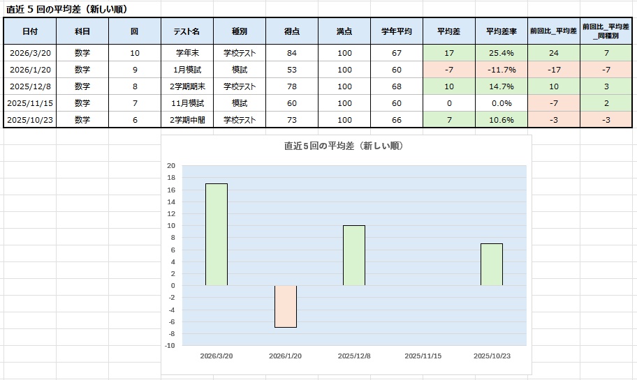 おうちで使える 成績管理シート(Excel版)| 先着20名限定500円!