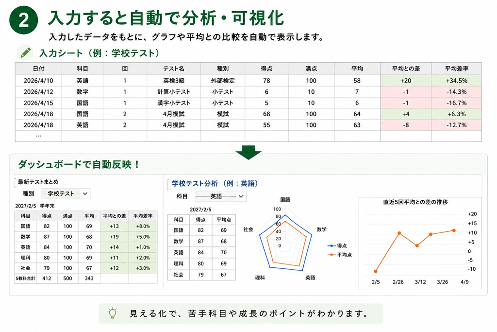 📊家庭用テスト分析ダッシュボード【Excelテンプレート】