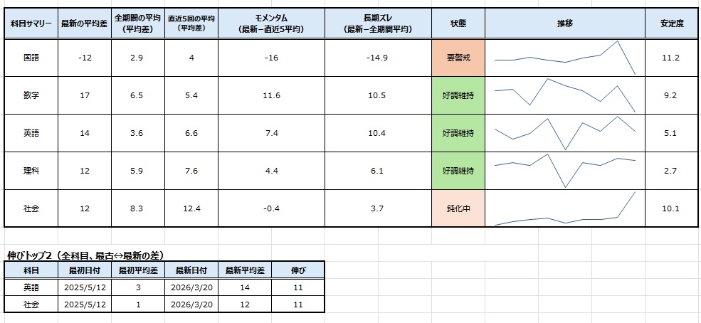 おうちで使える 成績管理シート(Excel版)| 先着20名限定500円!