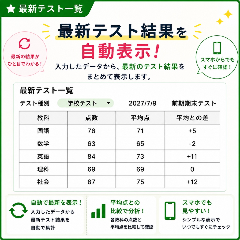 中学生向け テスト分析ダッシュボード【Googleスプレッドシート版】
