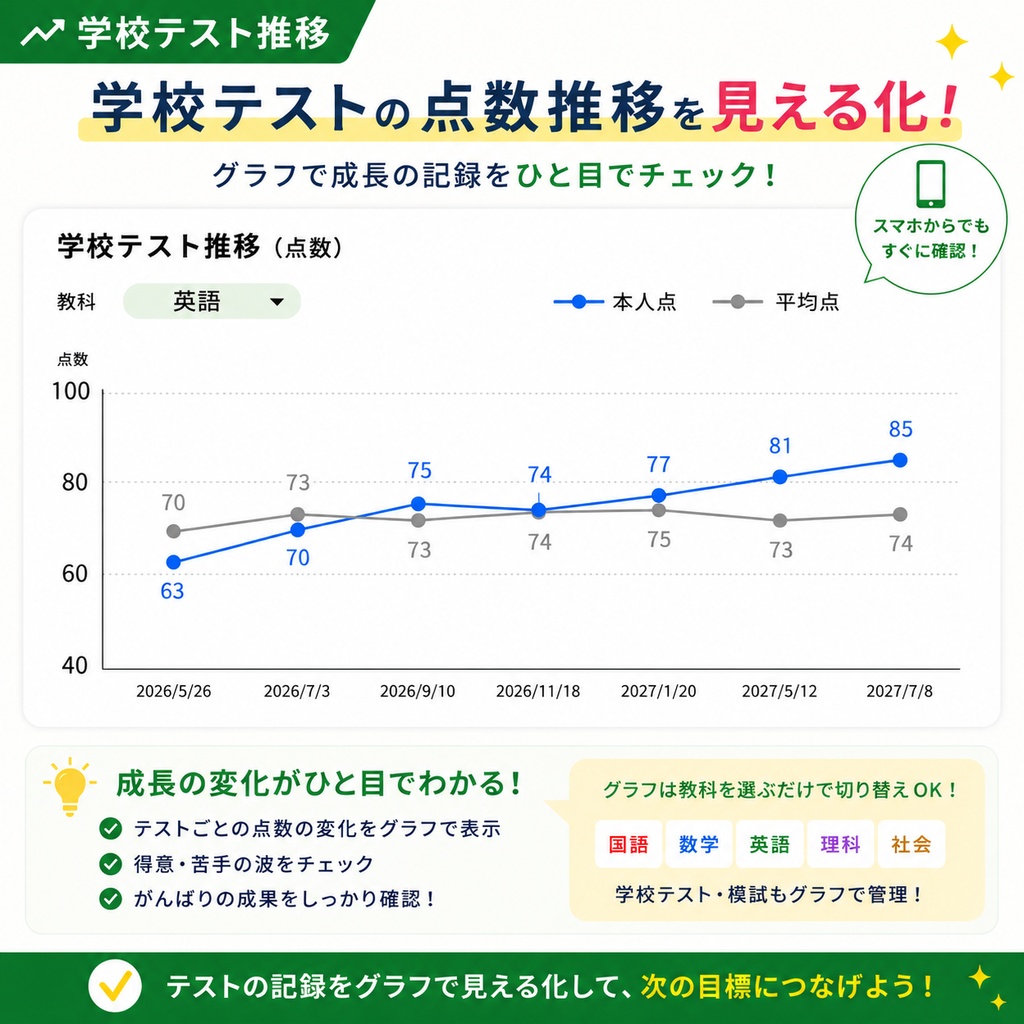 中学生向け テスト分析ダッシュボード【Googleスプレッドシート版】