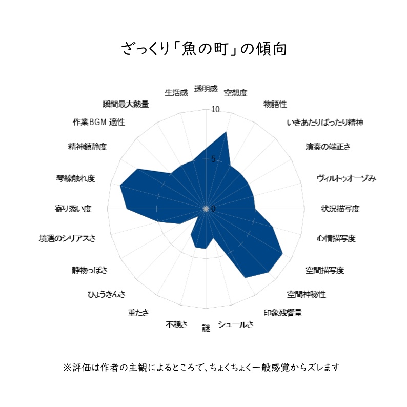 魚の町(鍵盤即興作曲演奏集006)