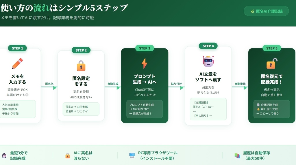 匿名AI介護記録_デイサービス版