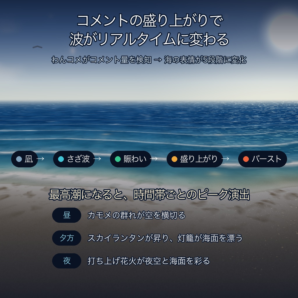 【わんコメ連携】コメントで波がさわぐ夏の配信背景「コメサイドビーチ」【昼・夕・夜/花火演出】