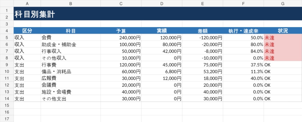 PTA・自治会 かんたん会計Excel|予算・収支・科目別集計・年度報告