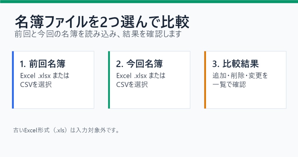 名簿更新チェッカー