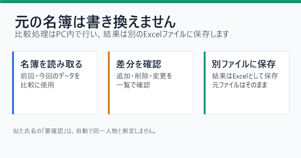 名簿更新チェッカー