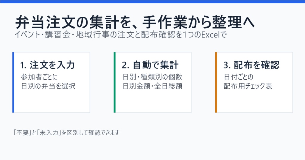 イベント弁当まとめExcel|日別・種類別の弁当数と配布表を自動集計