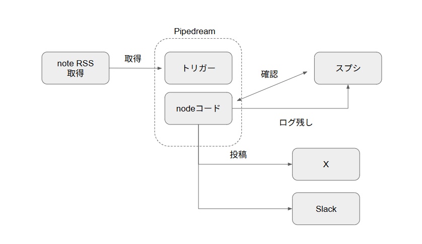 【note記事購入者限定】note X自動投稿+Slack通知 追加パック