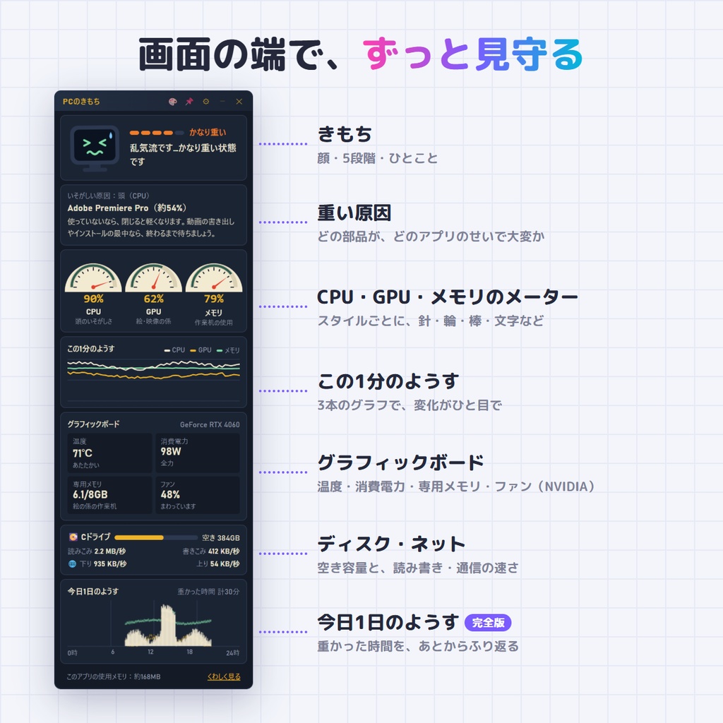 【無料版あり】PCが重い理由がひと目でわかる|PCのきもち ― CPU・GPU・メモリを日本語で教えてくれる着せかえシステムモニター【Windows】