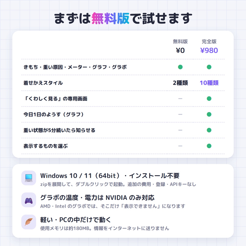 【無料版あり】PCが重い理由がひと目でわかる|PCのきもち ― CPU・GPU・メモリを日本語で教えてくれる着せかえシステムモニター【Windows】