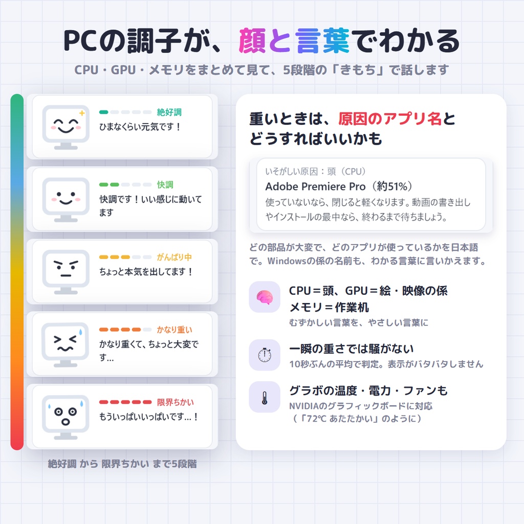 【無料】PCが重い理由がひと目でわかる|PCのきもち 無料版 ― 日本語で教えるシステムモニター【Windows】