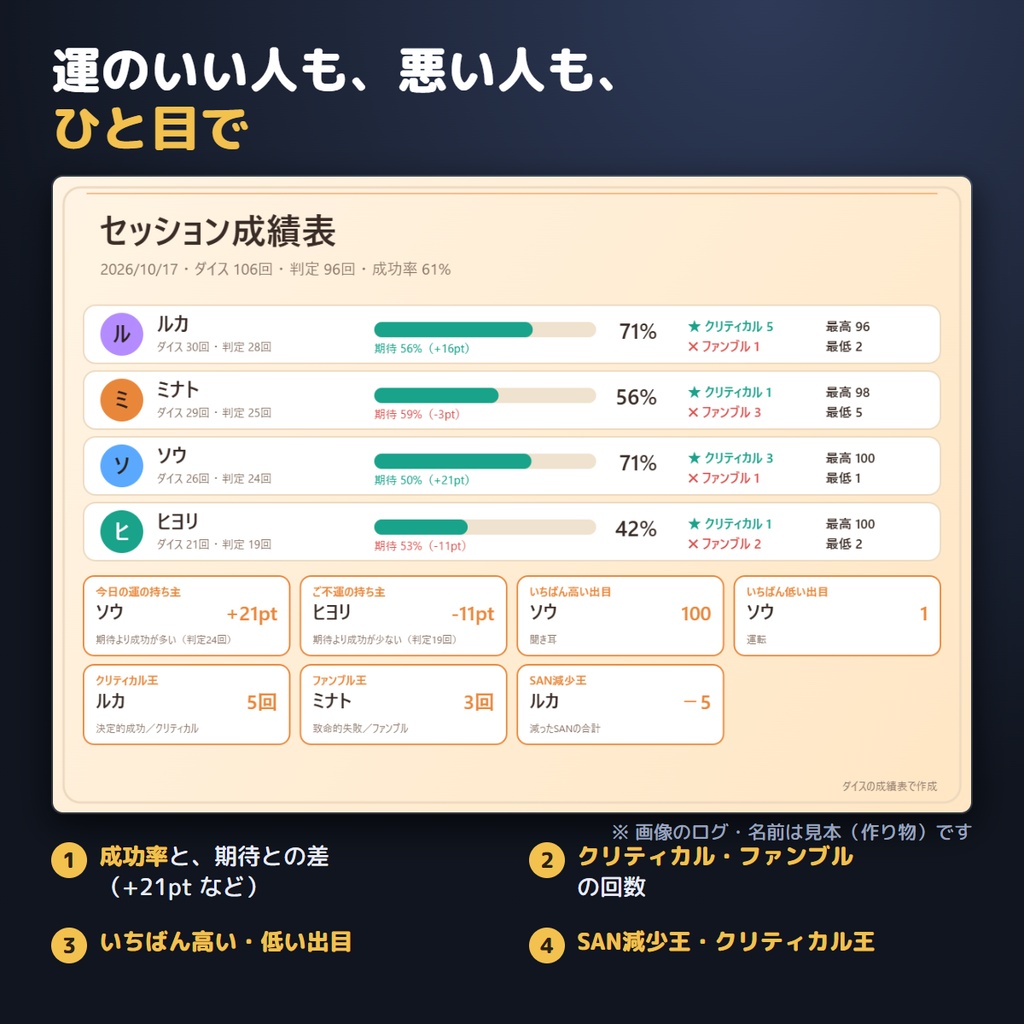 【ココフォリア用】ダイスの成績表|セッションのログを入れるだけ・運のいい人悪い人がわかる成績画像(PNG)をXに【無料版あり】