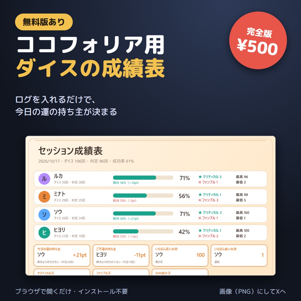【ココフォリア用】ダイスの成績表｜セッションのログを入れるだけ・運のいい人悪い人がわかる成績画像（PNG）をXに【無料版あり】