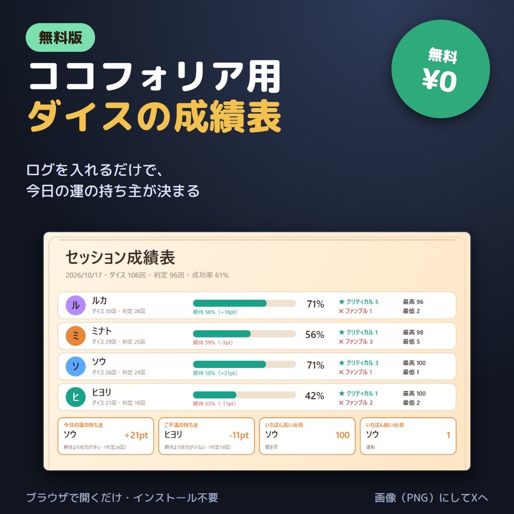 【無料】ココフォリア用 ダイスの成績表 無料版｜セッションのログを入れるだけ・今日の運の持ち主がわかる成績画像（PNG）