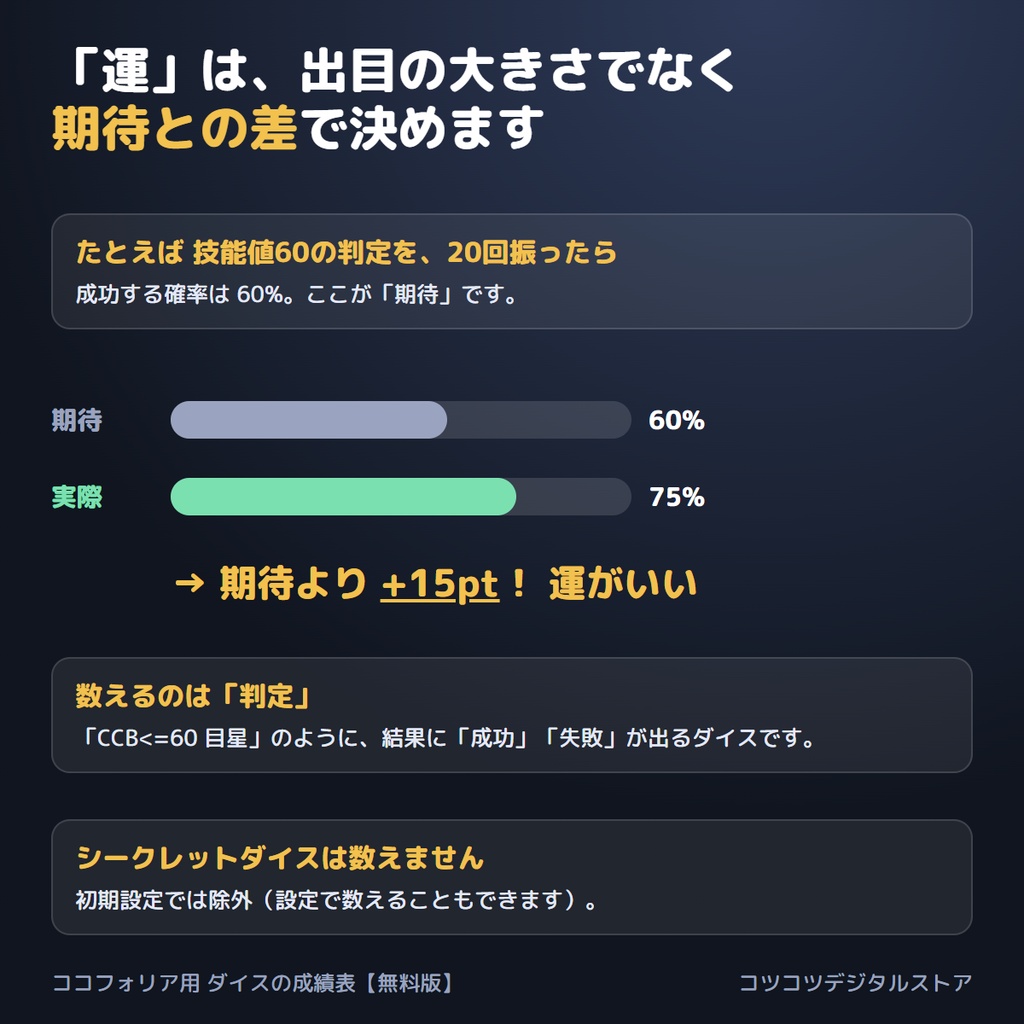【無料】ココフォリア用 ダイスの成績表 無料版|セッションのログを入れるだけ・今日の運の持ち主がわかる成績画像(PNG)