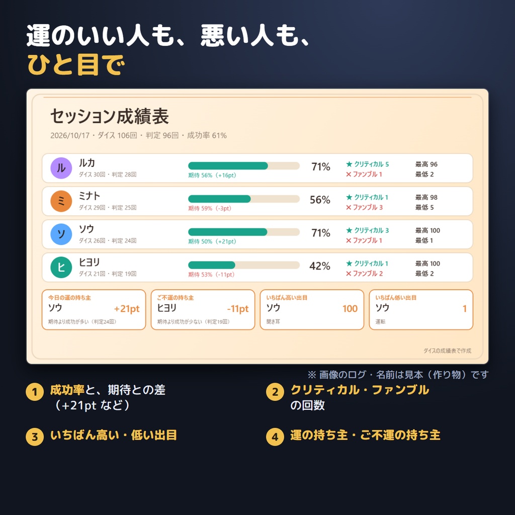 【無料】ココフォリア用 ダイスの成績表 無料版|セッションのログを入れるだけ・今日の運の持ち主がわかる成績画像(PNG)