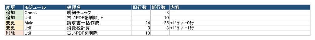 マクロ比較くん|改修前後のExcelマクロを比べて新旧対照表を作成【Windows・買い切り】