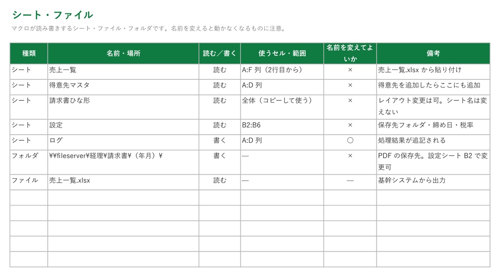 マクロ引き継ぎ仕様書テンプレ|前任者のExcelマクロ、何を書けばいいか迷わない【Excel・Word/記入例つき】