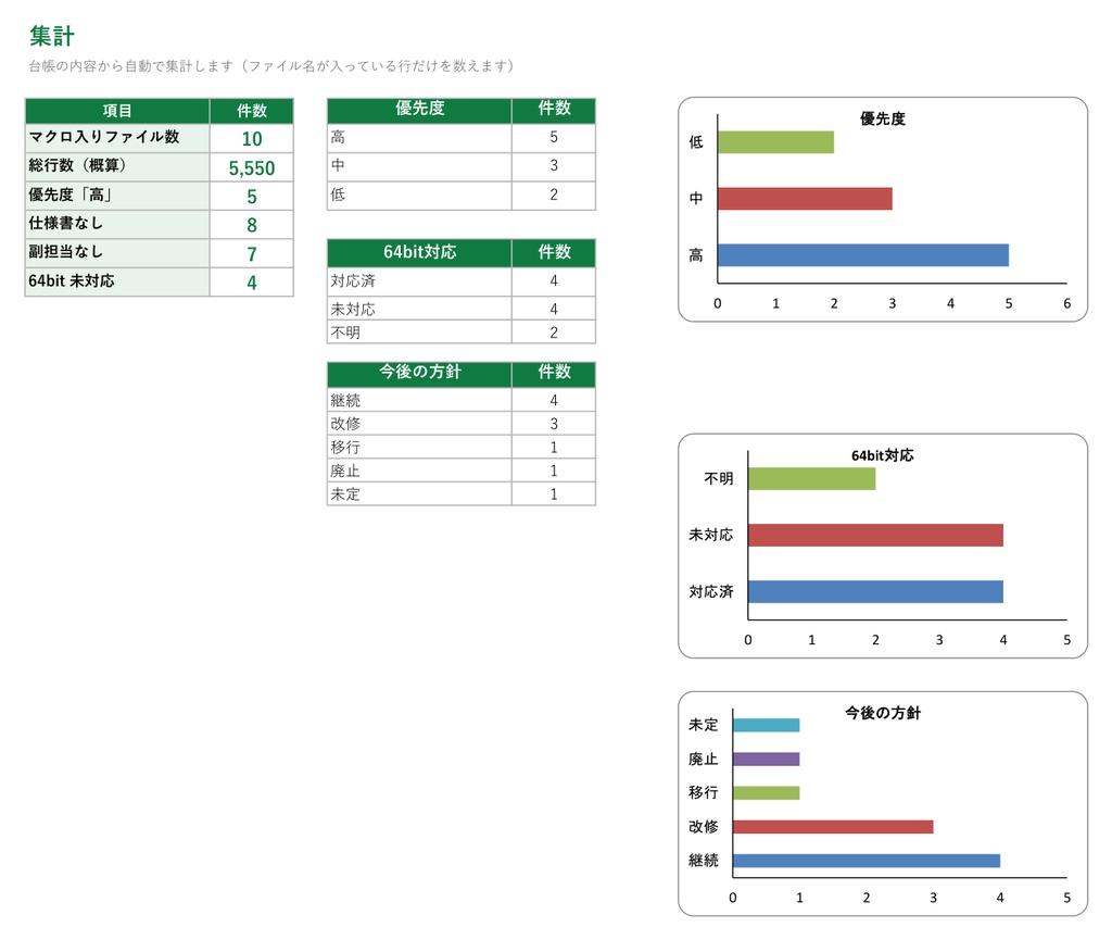 マクロ棚卸し台帳テンプレ|社内のExcelマクロを一覧にして優先度を自動採点【Excel/記入例・集計グラフつき】