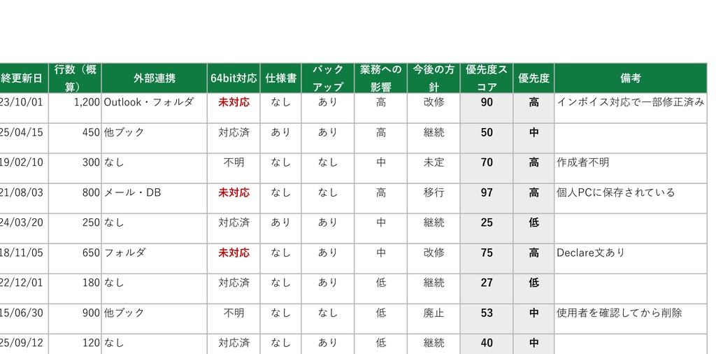 マクロ棚卸し台帳テンプレ|社内のExcelマクロを一覧にして優先度を自動採点【Excel/記入例・集計グラフつき】