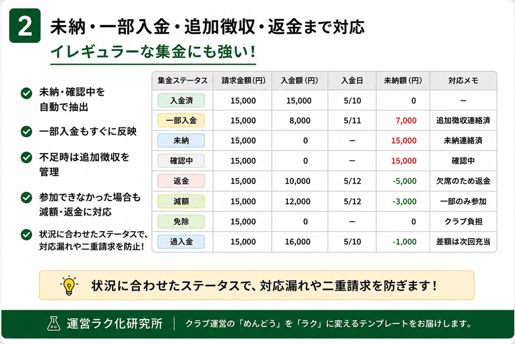 【Excel】スポ少・地域クラブ|大会・イベント費・臨時集金らくらく管理|未納・追加徴収・返金・収支見込