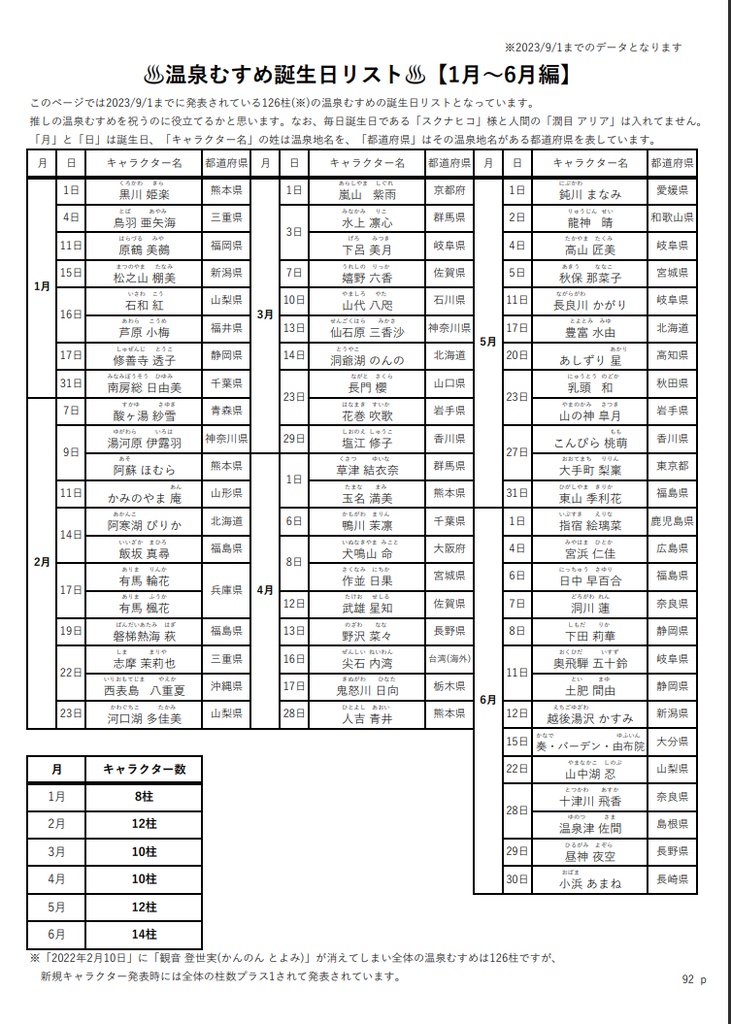 【データ版】温泉むすめデータ図鑑 3号&特別号 山形・宮城・福島県編