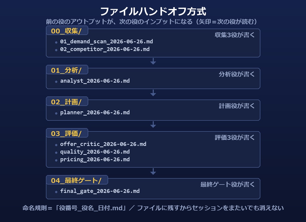 【玖村】AIチーム設計図キット 完全版|Claude Codeで9役分業(全9役の定義テンプレ+コスト管理シート+図解)