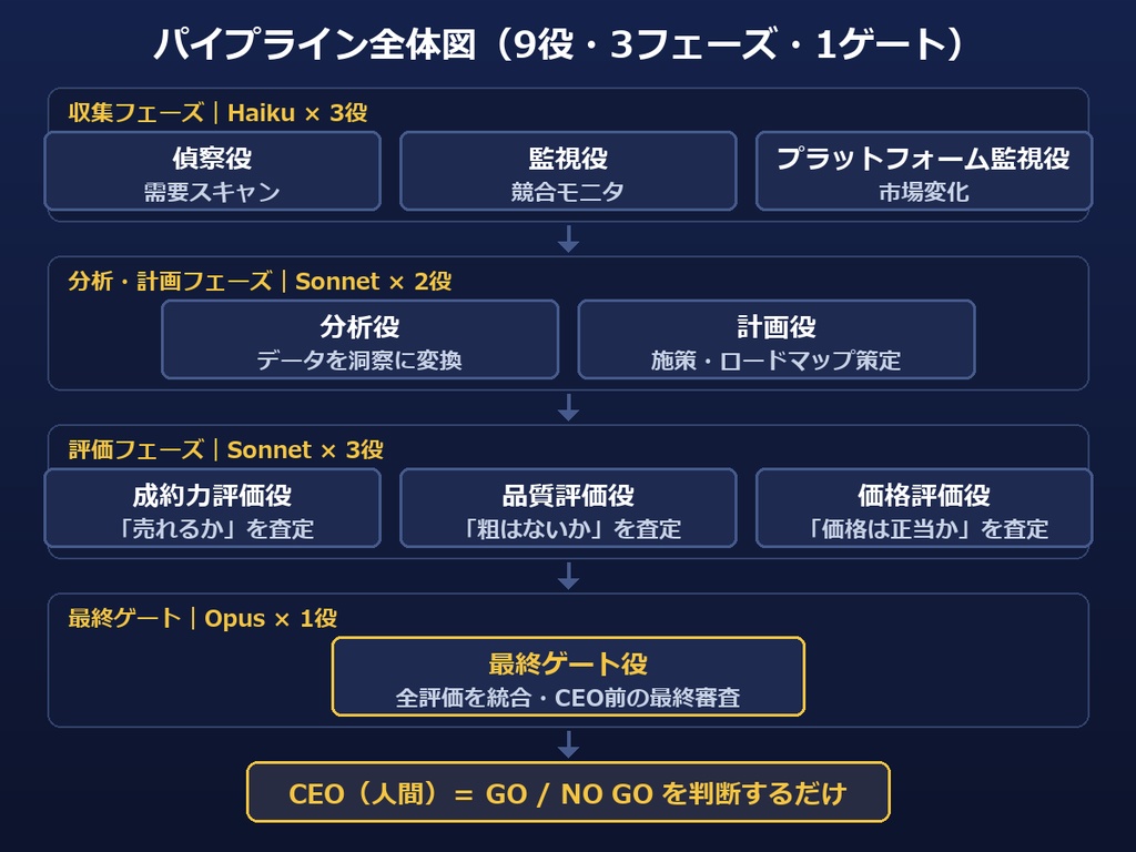 【玖村】AIチーム設計図キット 完全版｜Claude Codeで9役分業(全9役の定義テンプレ+コスト管理シート+図解)