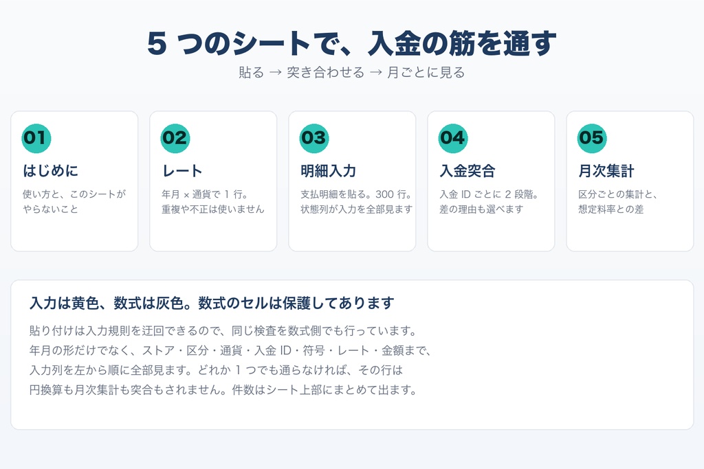 ストア入金 突合・円換算シート | Apple / Google の入金が計算と合っているか確かめる Excel