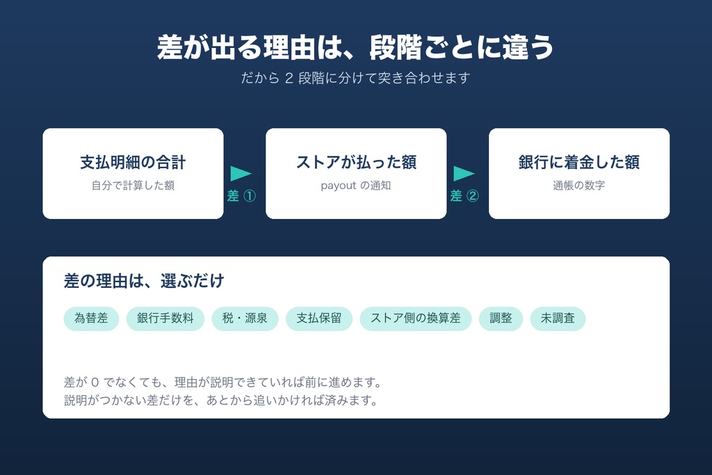 ストア入金 突合・円換算シート | Apple / Google の入金が計算と合っているか確かめる Excel