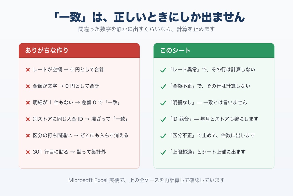 ストア入金 突合・円換算シート | Apple / Google の入金が計算と合っているか確かめる Excel