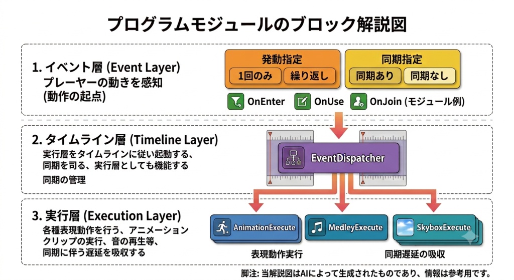 【無料】VRChat ワールド ギミック スカイボックス環境変更する