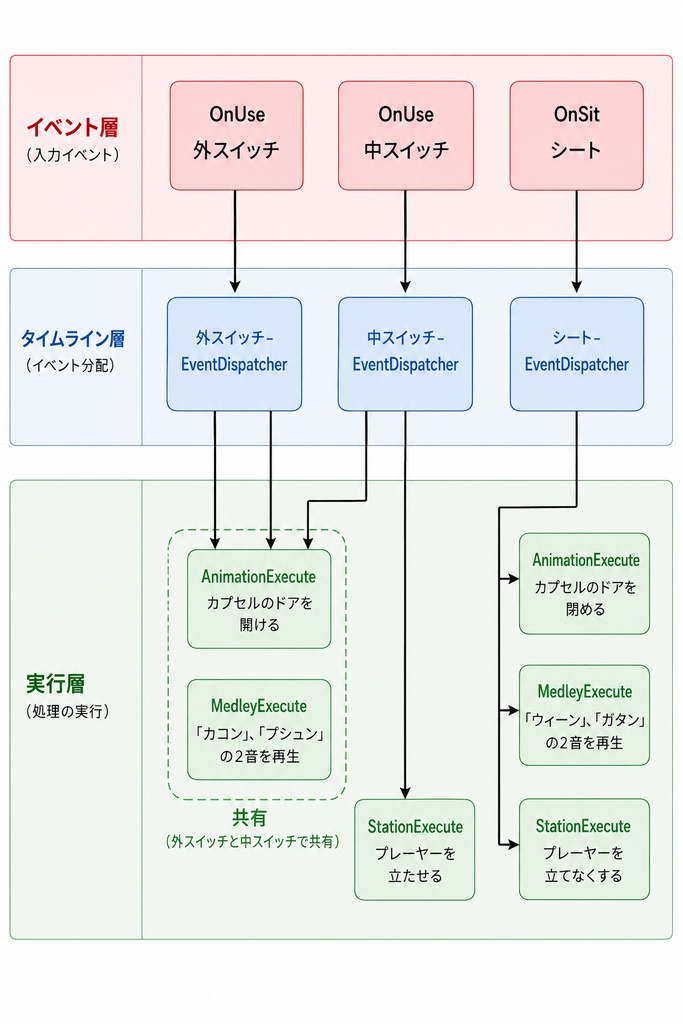 【無料】VRChat ワールド ギミック Use,Sitでアニメーション実行