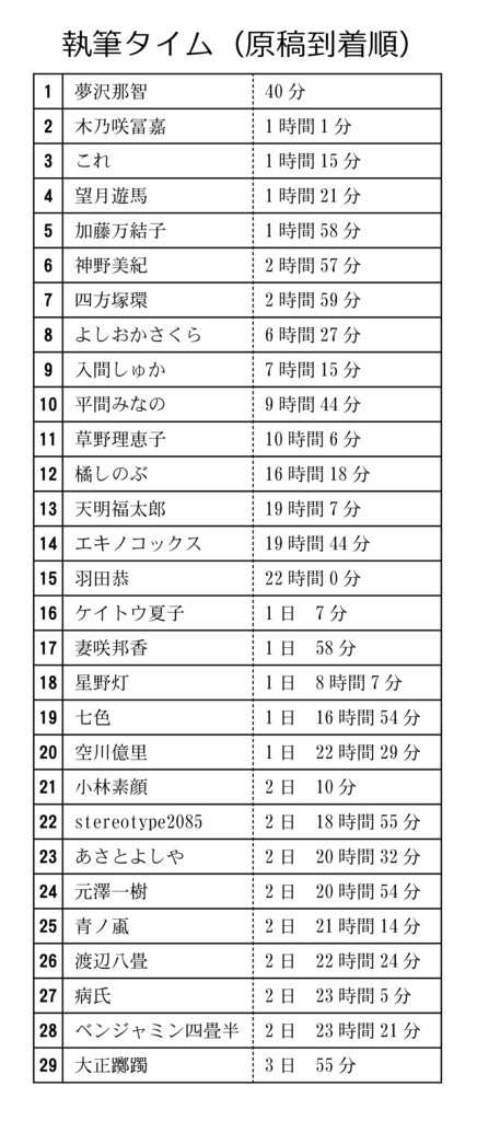 3日で書け!【第24回TOKYOポエケット開催記念企画】