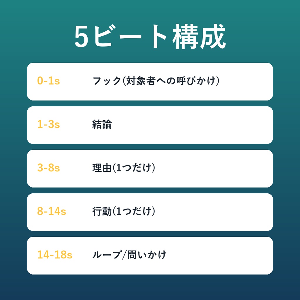 【無料お試し版】15〜18秒Shorts台本テンプレート — 5ビート構成