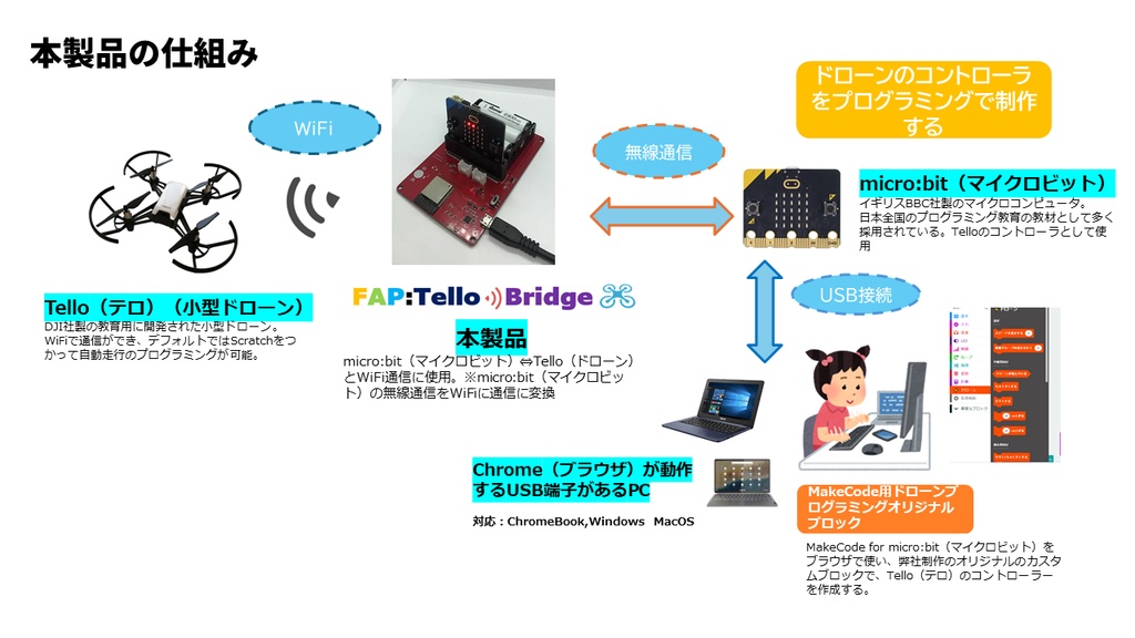 ドローンプログラミング】Tello-Bridge（テロブリッジ） - FAP factory ONLINE STORE - BOOTH